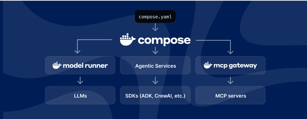 Docker Compose for agents